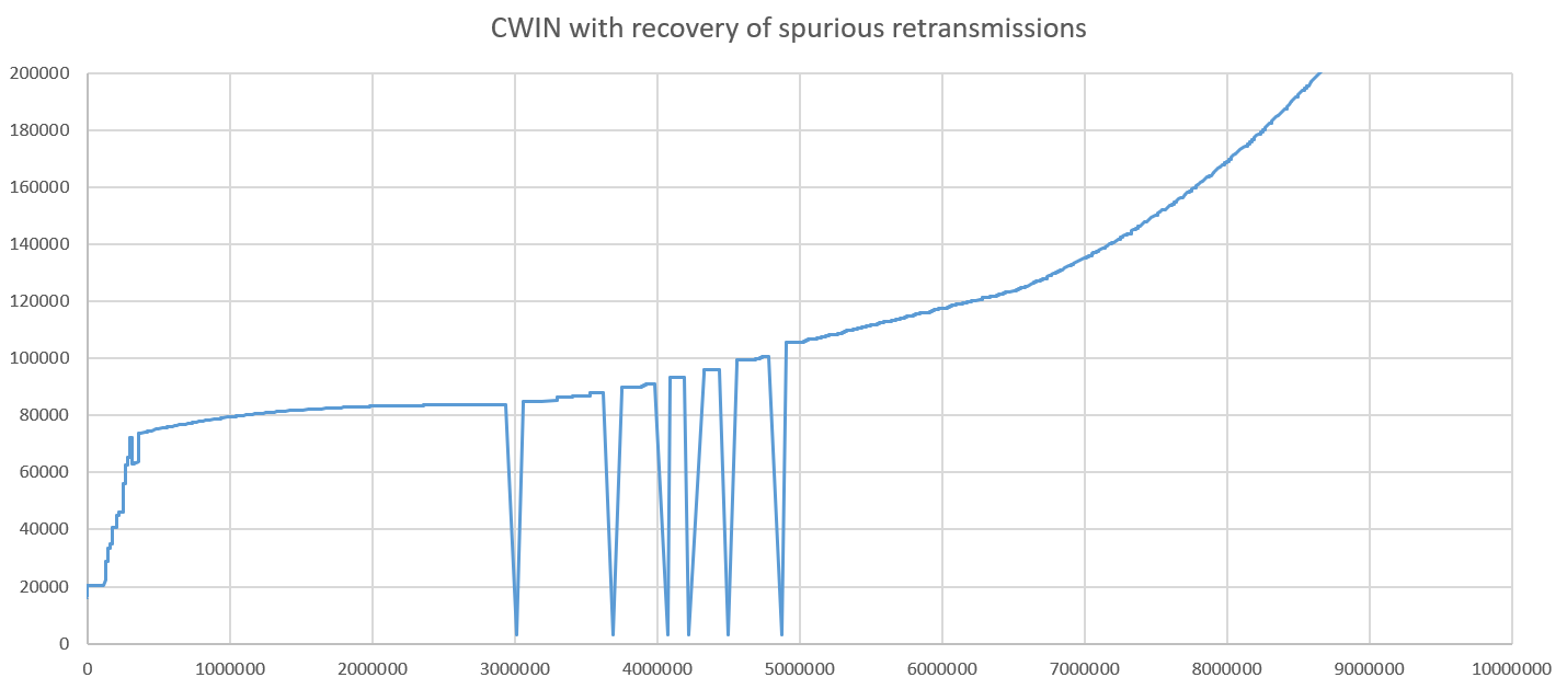 cwin-spurious-recovery