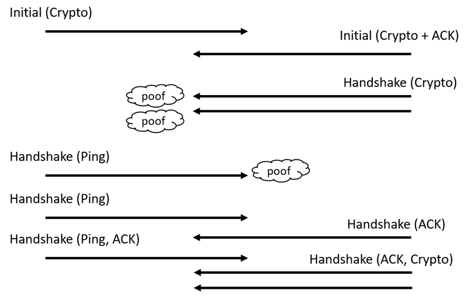 QUIC Handshake diagram, server handshake packets lost, client repeats handshake packets containing PING messages, forces server to send ACK, upon reply server repeats missing packets.