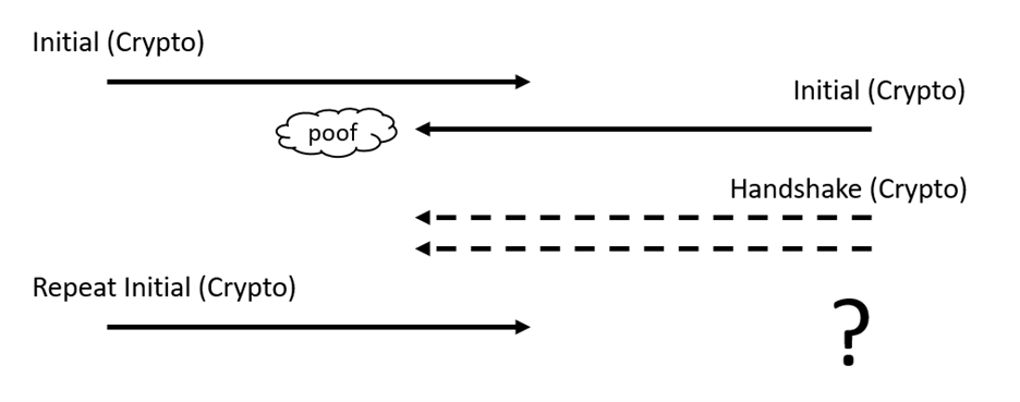 QUIC handshake diagram, initial server packet lost, server handshake packets ignored,
