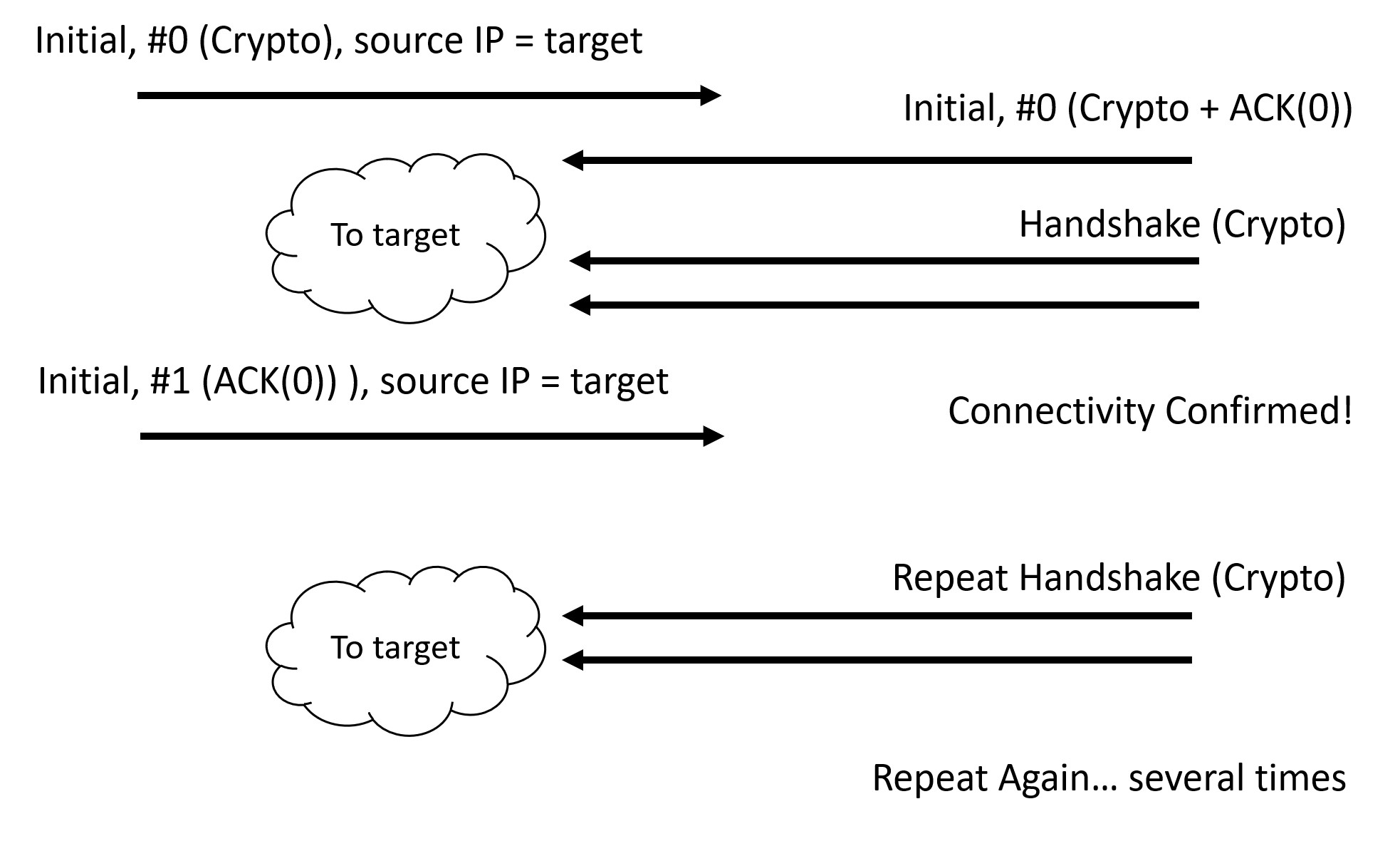 Showing a modified QUIC handshake, spoofed ACK validates the connection, server repeats many packets.