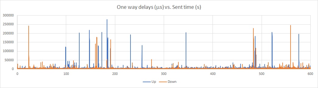 One-way-delays