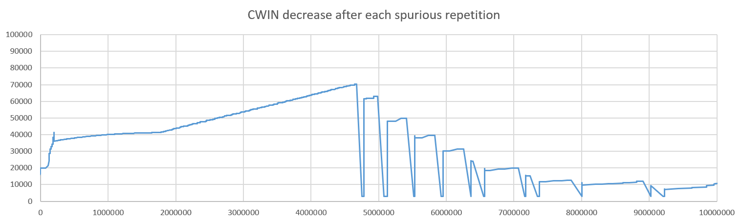 cwin-spurious-decrease