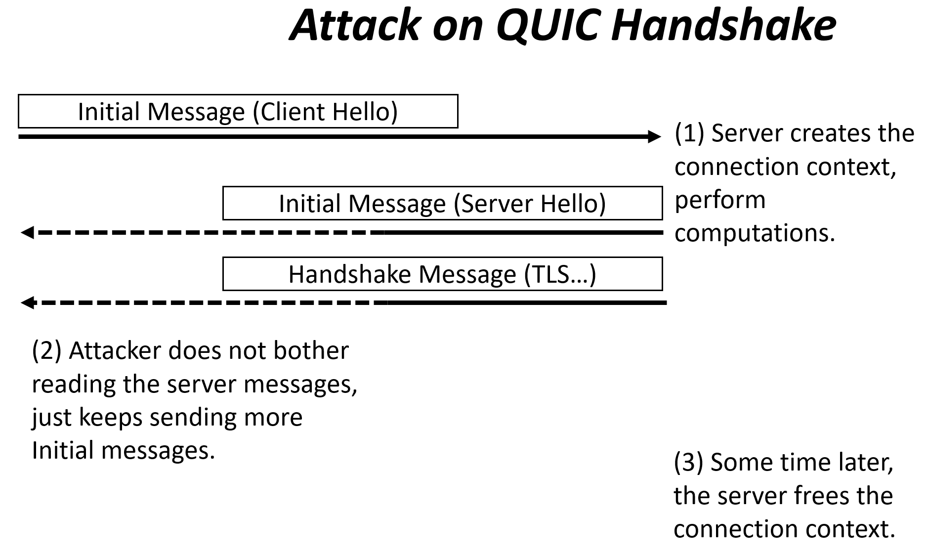 attack on quic handshake