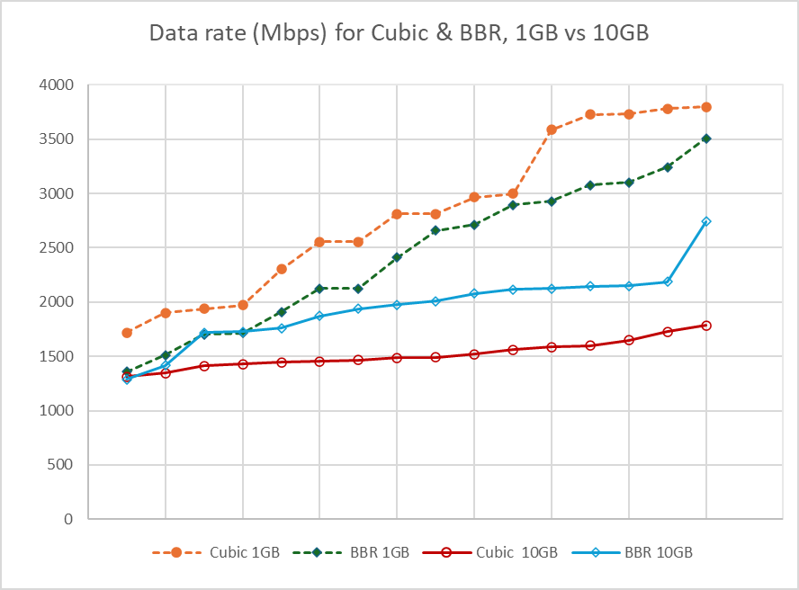 figure 1: Comparing loopback data
 rate for 1GB and 10GB