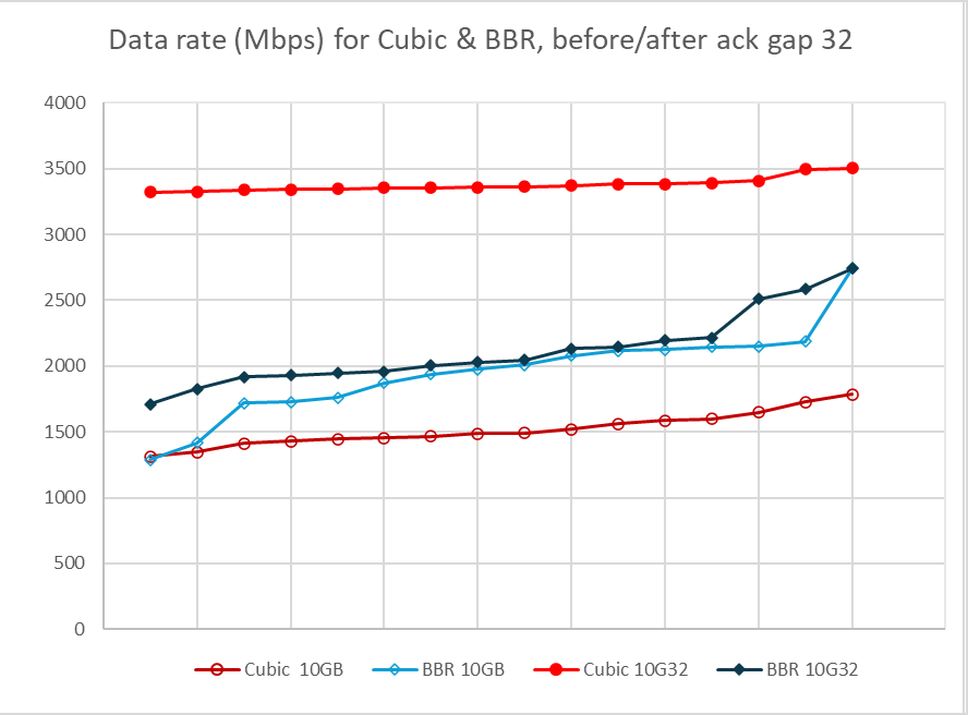 figure 2: Loopback data rate before and after capping
ACK gap to 32