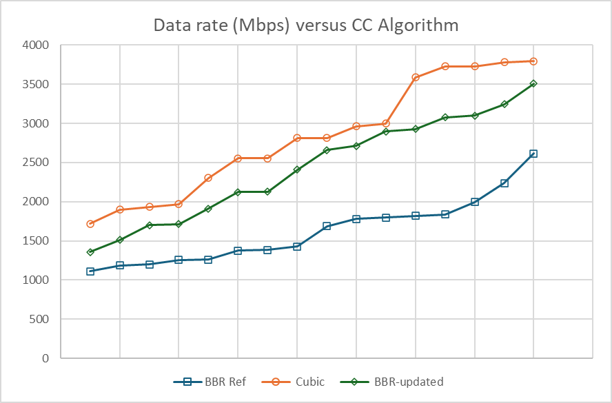 figure 4: Comparing updated BBR to original
BBR and Cubic