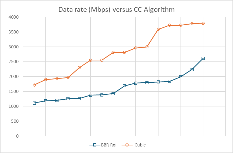 figure 1: loopback data rate using BBR and Cubic