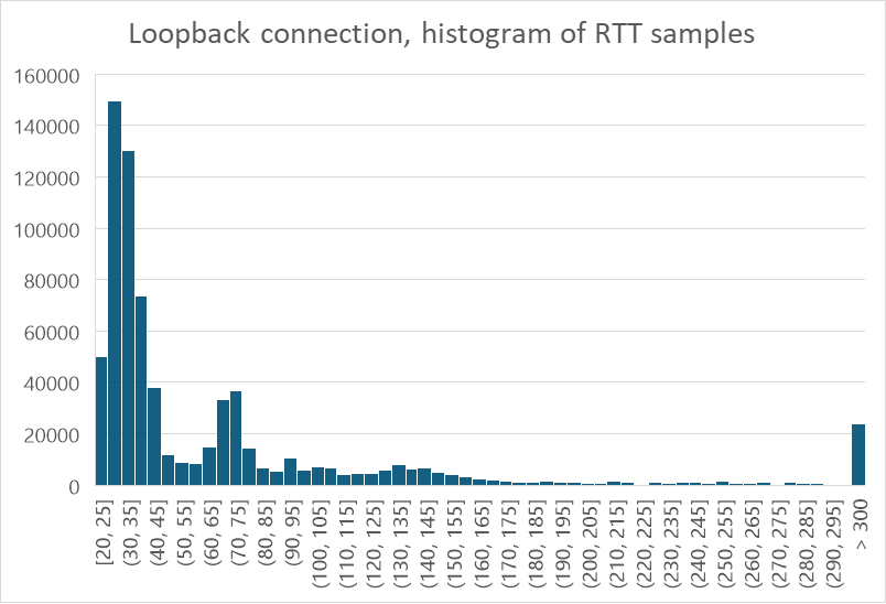 figure 3: RTT histogram for loopback connection