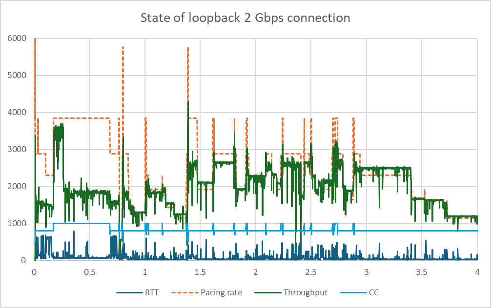 figure 2: Traces of a BBR loopback 
connection