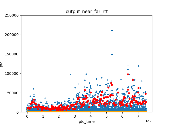 graph showing possible spurious packet loss detection over Wi-Fi traces