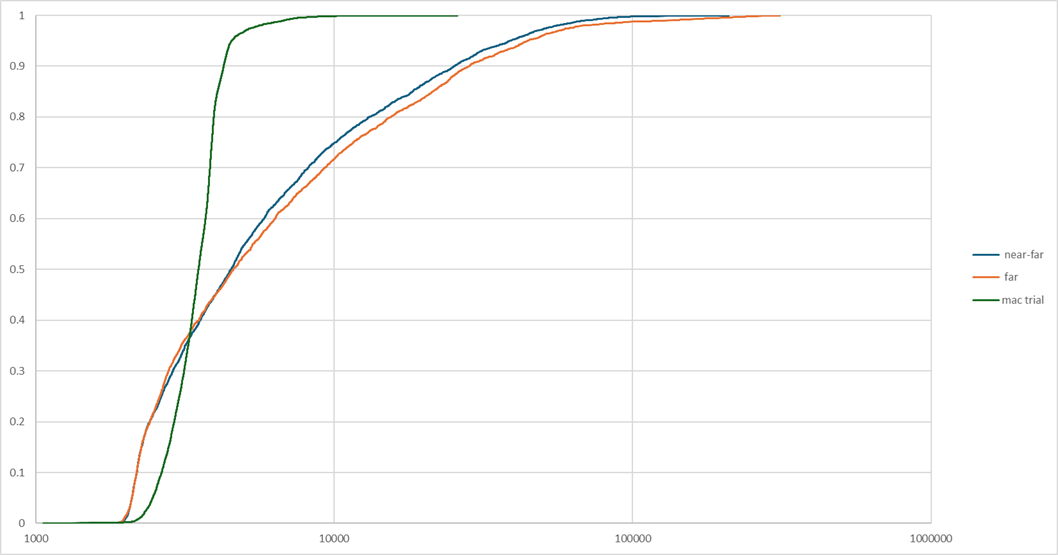graph showing difference between cumulative frequency distributions of observed RTT in three different trials