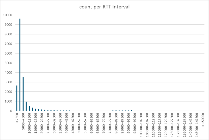 Histogram of all RTT samples in all our trials after filtering