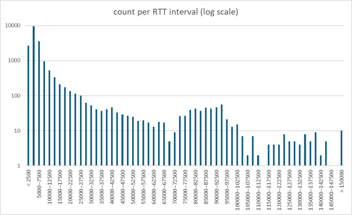 Logscale histogram of all RTT samples in all our trials after filtering