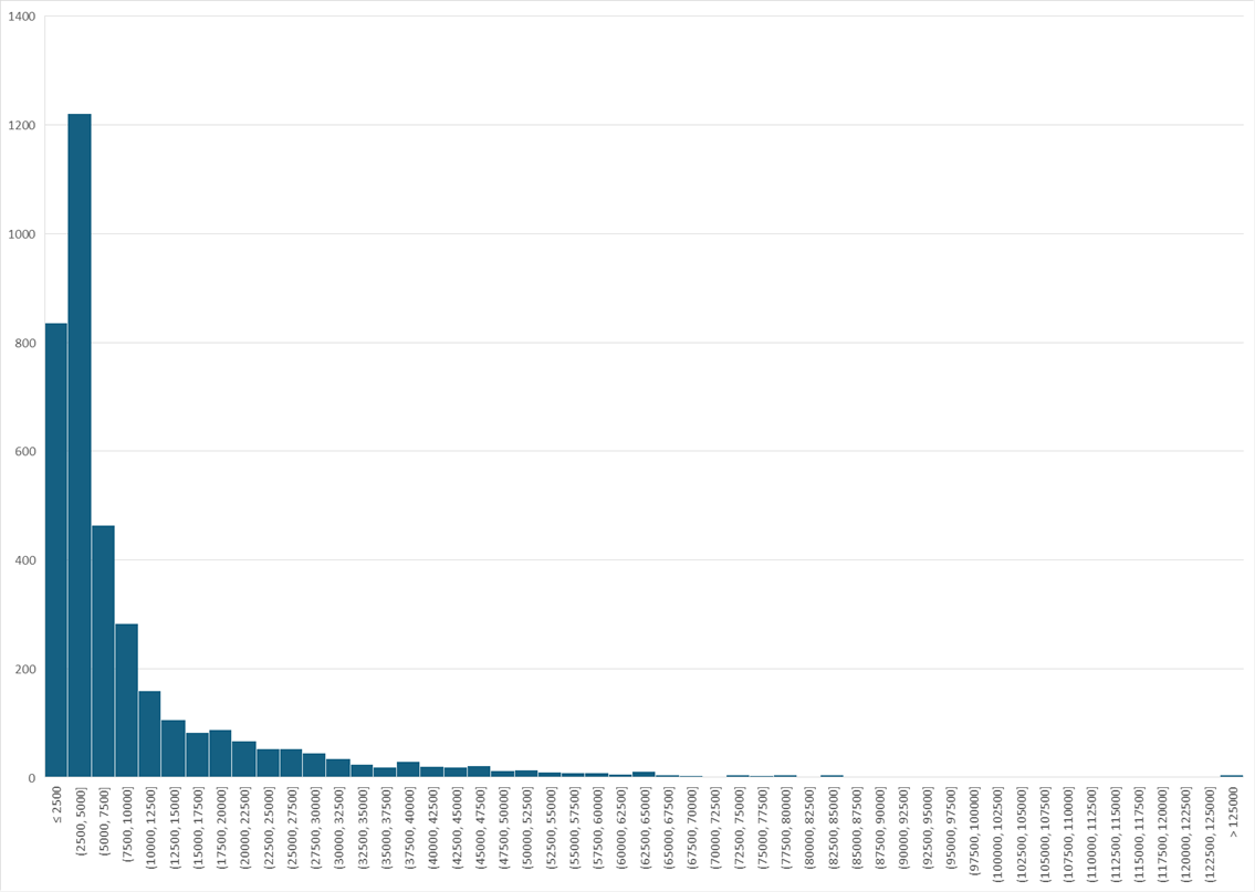 histogram of RTT observed over a 75 second Wi-Fi connection