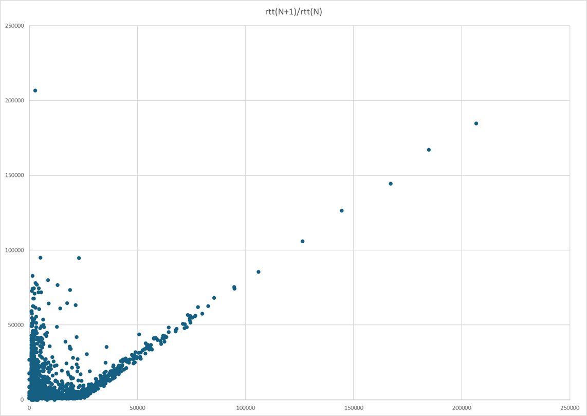 graph showing RTT observed function of previous RTT for a 75 second Wi-Fi connection