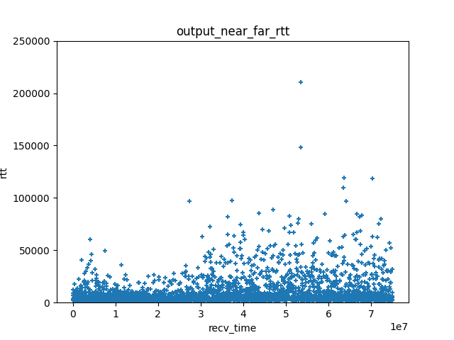 RTT observed over a 75 second Wi-Fi connection