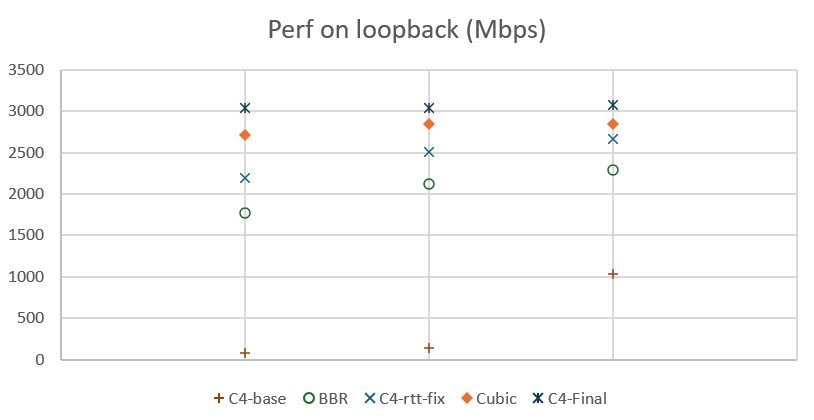 graph showing performance on loopback for C4, Cubic and BBR