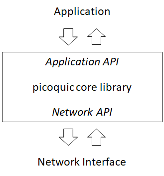 application API, library and network API